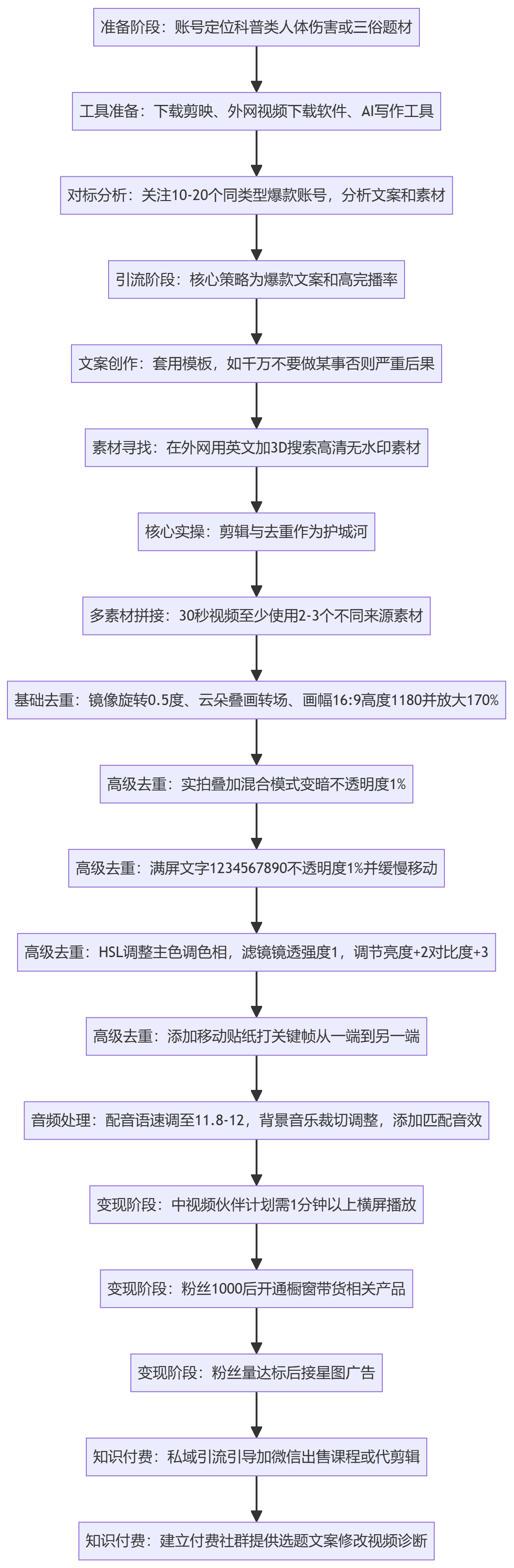 SOP执行流程图